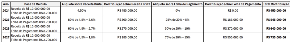 Fim da Desoneração da Folha: O que Muda na Construção Civil?