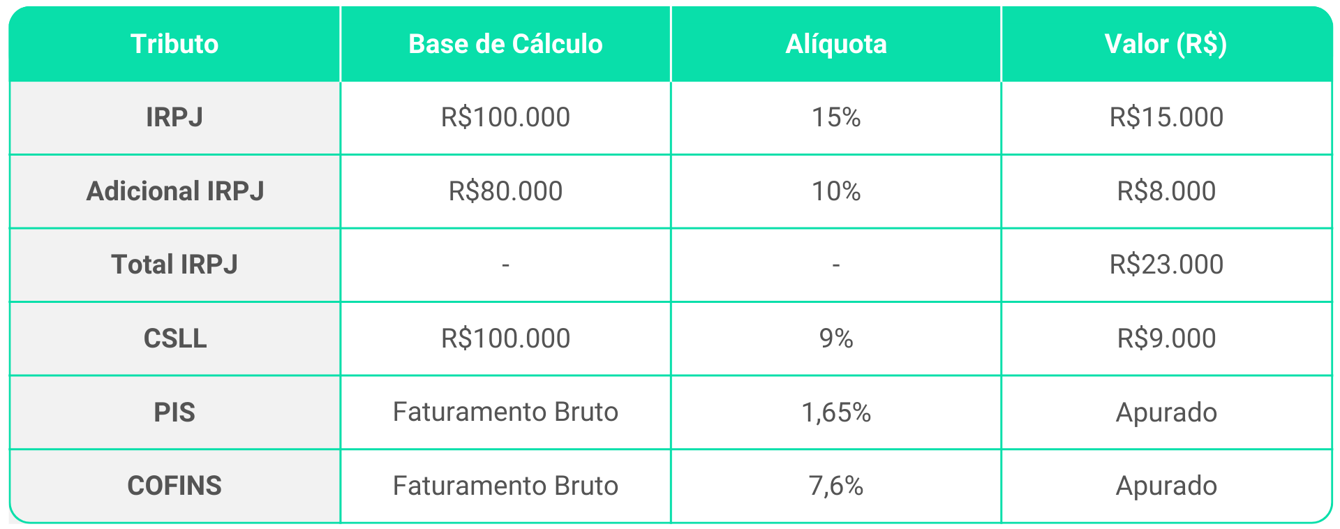 Contabilidade Lucro Real: funcionamento, tributos e vantagens