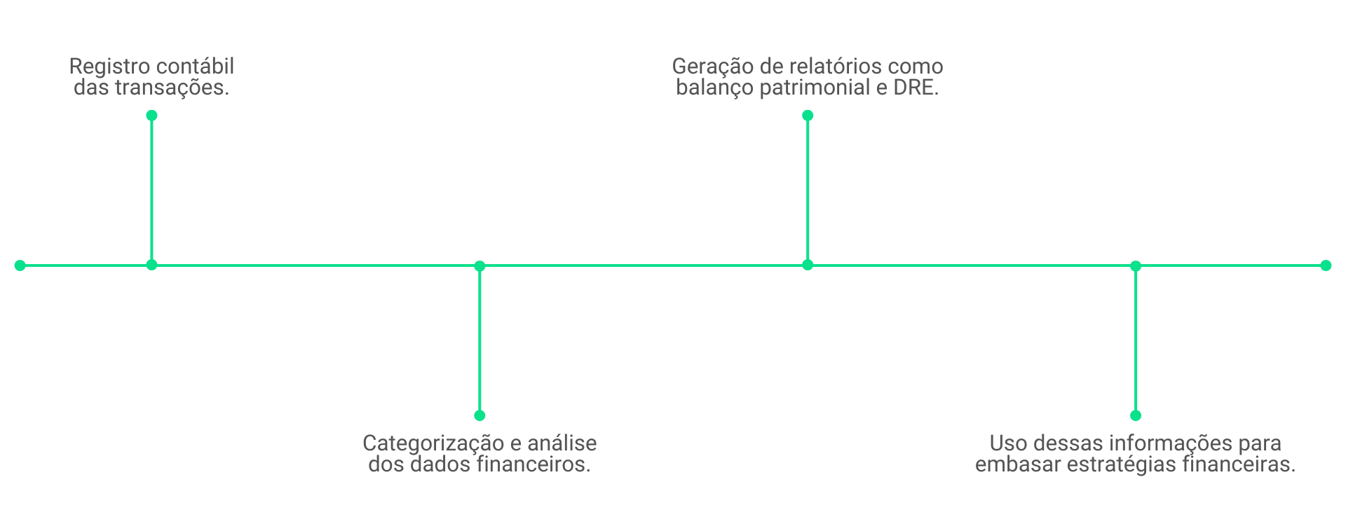Como a Contabilidade Financeira Funciona?